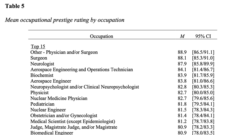 Occupational Prestige: The Status Component of Socioeconomic Status